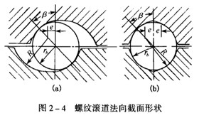 滾珠絲杠副的構(gòu)造類型以及循環(huán)方式